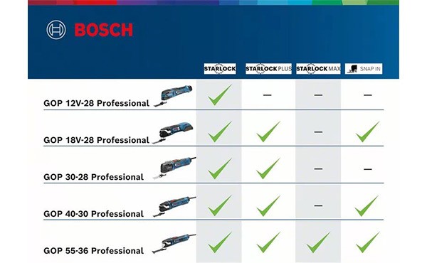 Bosch Professional Akku-Multi-Cutter GOP 18V-28 06018B6001