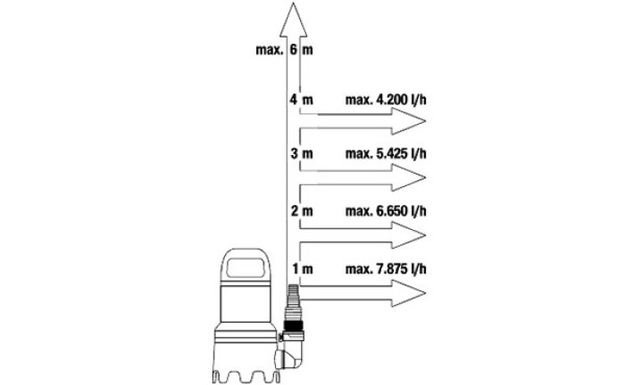Gardena Schmutzwasser-Tauchpumpe 9000 9040-61