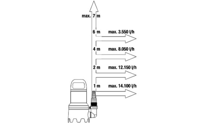 Gardena Schmutzwasser-Tauchpumpe 16000 9042-61